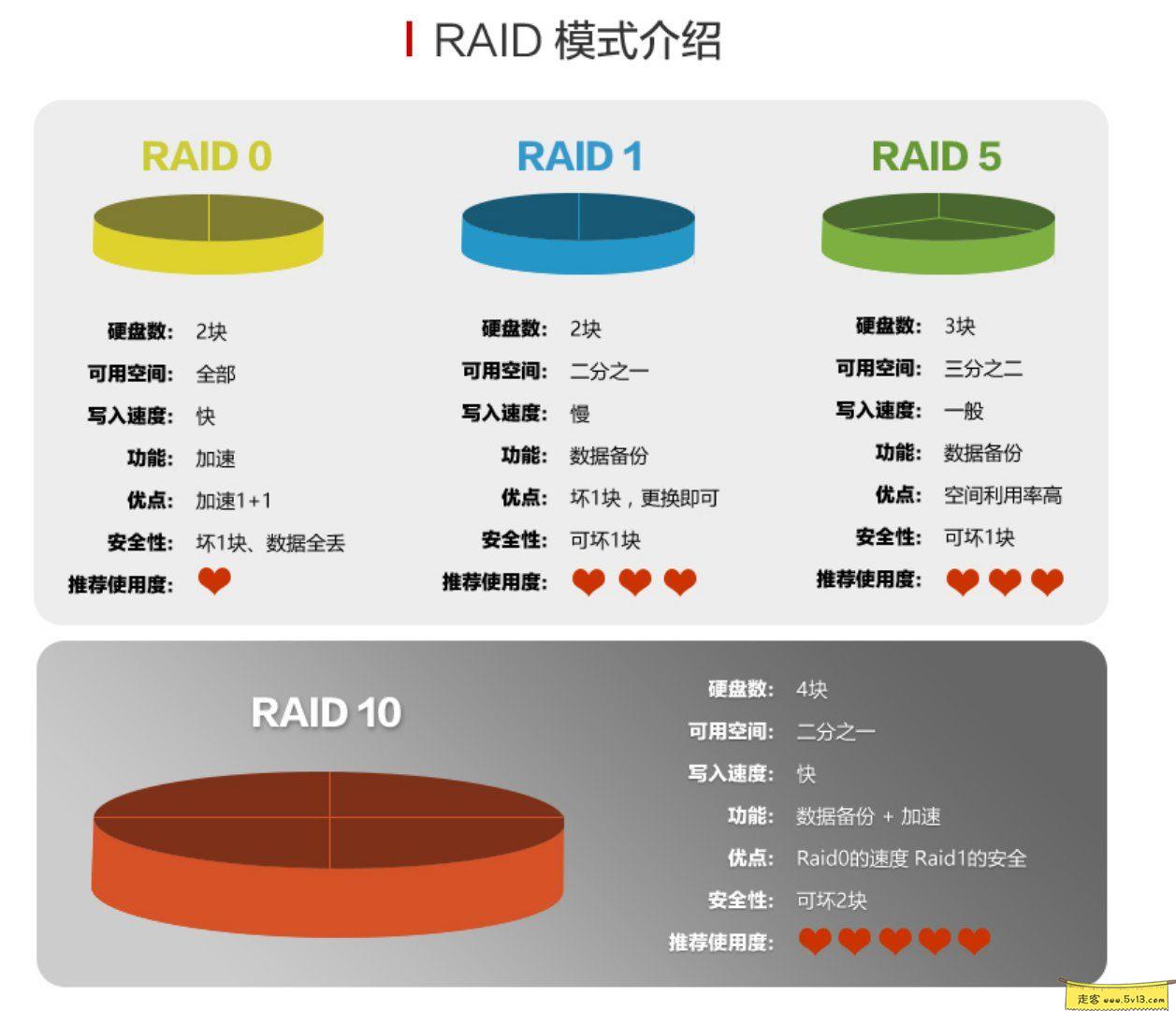 常见的RAID模式介绍.jpg 群晖nas使用教程15：群晖的磁盘阵列组合选择 群晖教程